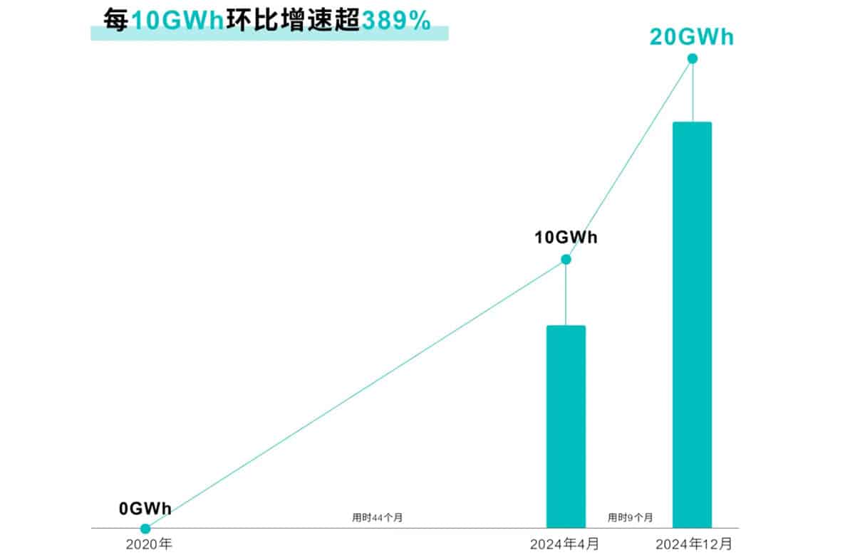 Nio's battery asset operator Mirattery sees asset size exceed 20 GWh