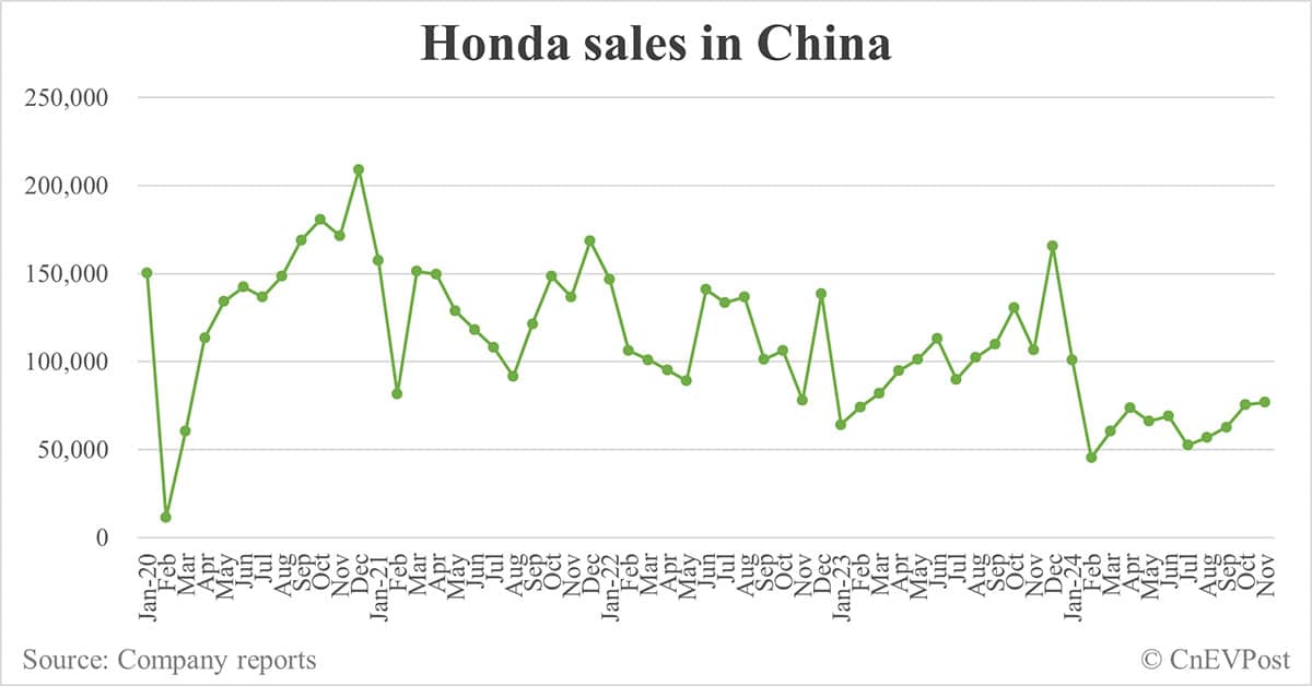 GAC Honda EV plant goes into production with annual capacity of 120,000 units