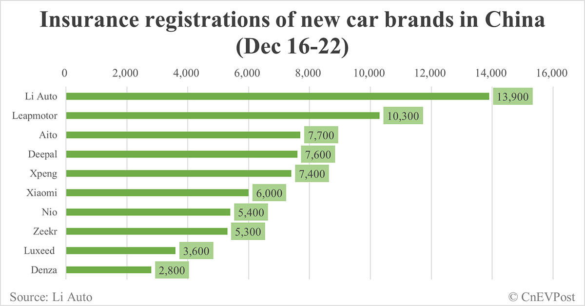 China EV insurance registrations for week ending Dec 22: Nio 5,400, Tesla 17,600, Xiaomi 6,000, BYD 87,700