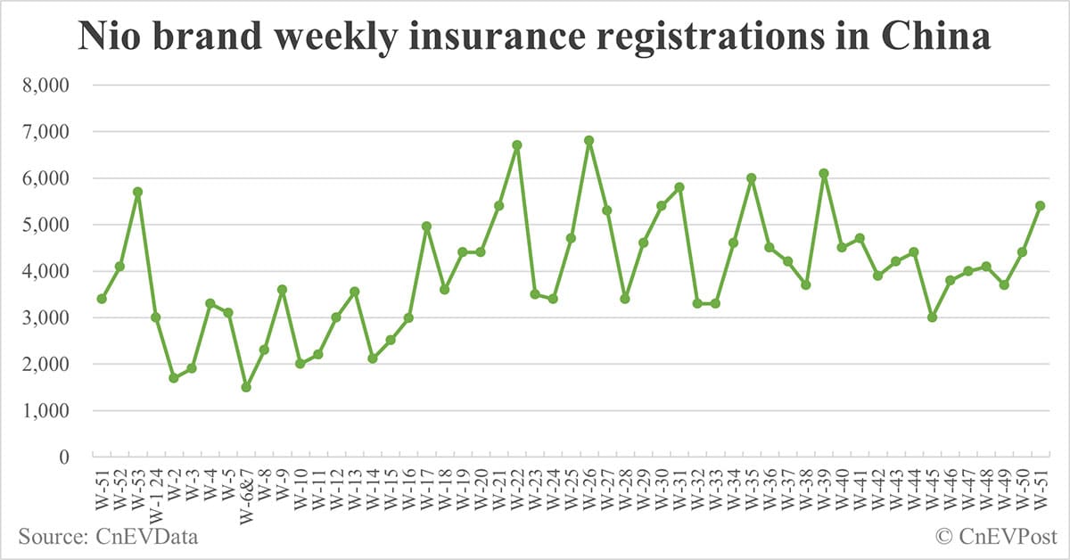 China EV insurance registrations for week ending Dec 22: Nio 5,400, Tesla 17,600, Xiaomi 6,000, BYD 87,700