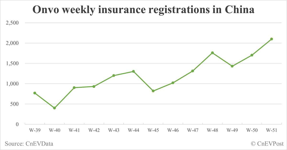 China EV insurance registrations for week ending Dec 22: Nio 5,400, Tesla 17,600, Xiaomi 6,000, BYD 87,700