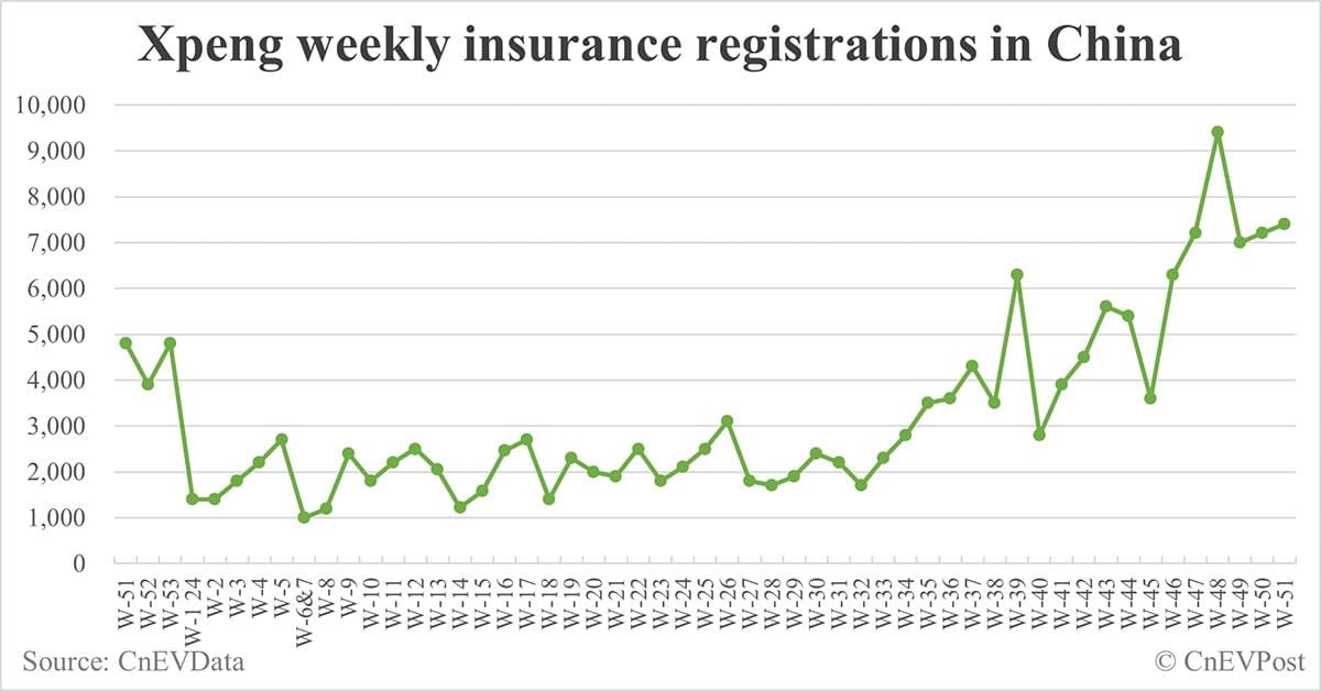 China EV insurance registrations for week ending Dec 22: Nio 5,400, Tesla 17,600, Xiaomi 6,000, BYD 87,700