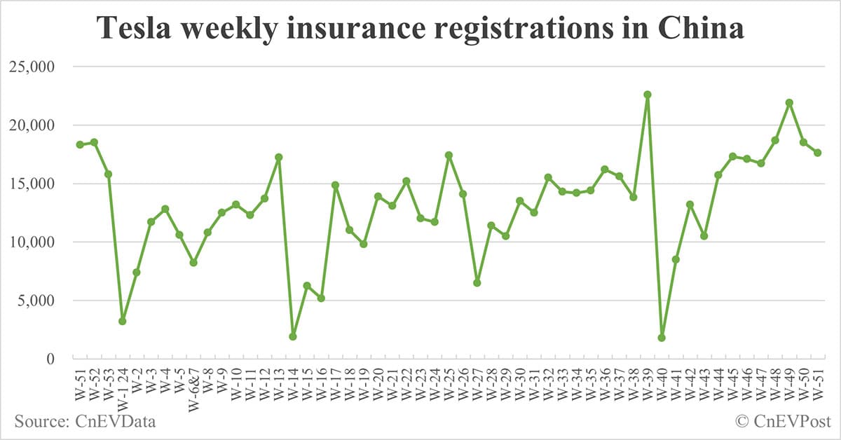 China EV insurance registrations for week ending Dec 22: Nio 5,400, Tesla 17,600, Xiaomi 6,000, BYD 87,700