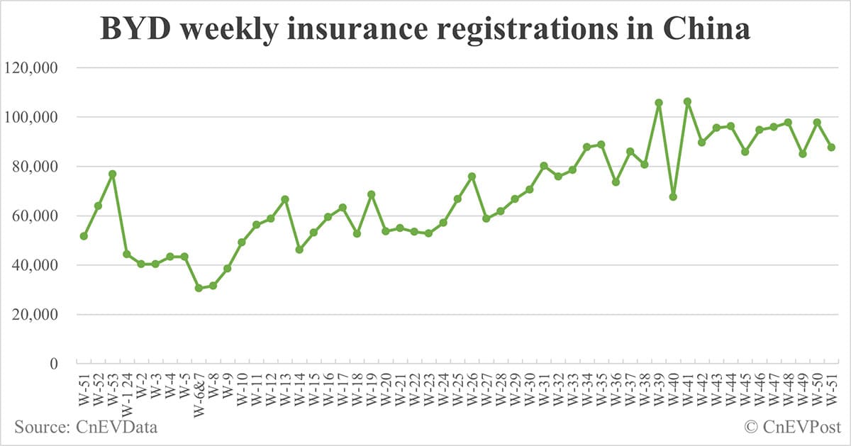 China EV insurance registrations for week ending Dec 22: Nio 5,400, Tesla 17,600, Xiaomi 6,000, BYD 87,700