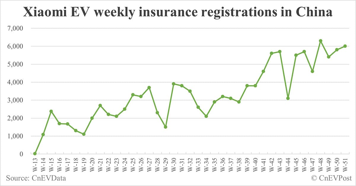 China EV insurance registrations for week ending Dec 22: Nio 5,400, Tesla 17,600, Xiaomi 6,000, BYD 87,700
