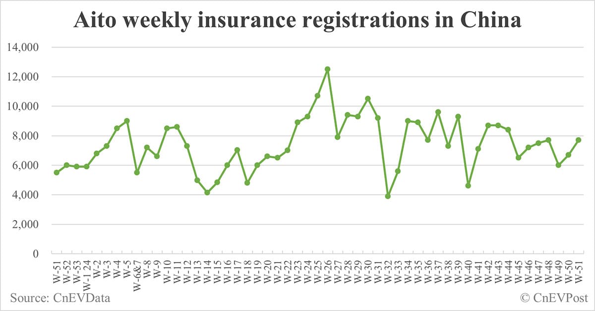 China EV insurance registrations for week ending Dec 22: Nio 5,400, Tesla 17,600, Xiaomi 6,000, BYD 87,700