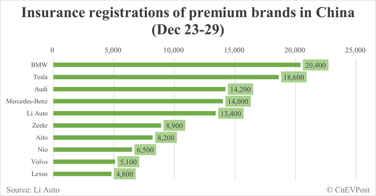 China EV insurance registrations by brand for week ending Dec 29: Nio 6,500, Onvo 4,200, Tesla 18,600, BYD 72,100