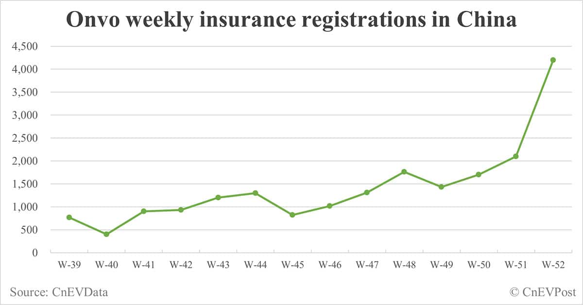 China EV insurance registrations by brand for week ending Dec 29: Nio 6,500, Onvo 4,200, Tesla 18,600, BYD 72,100