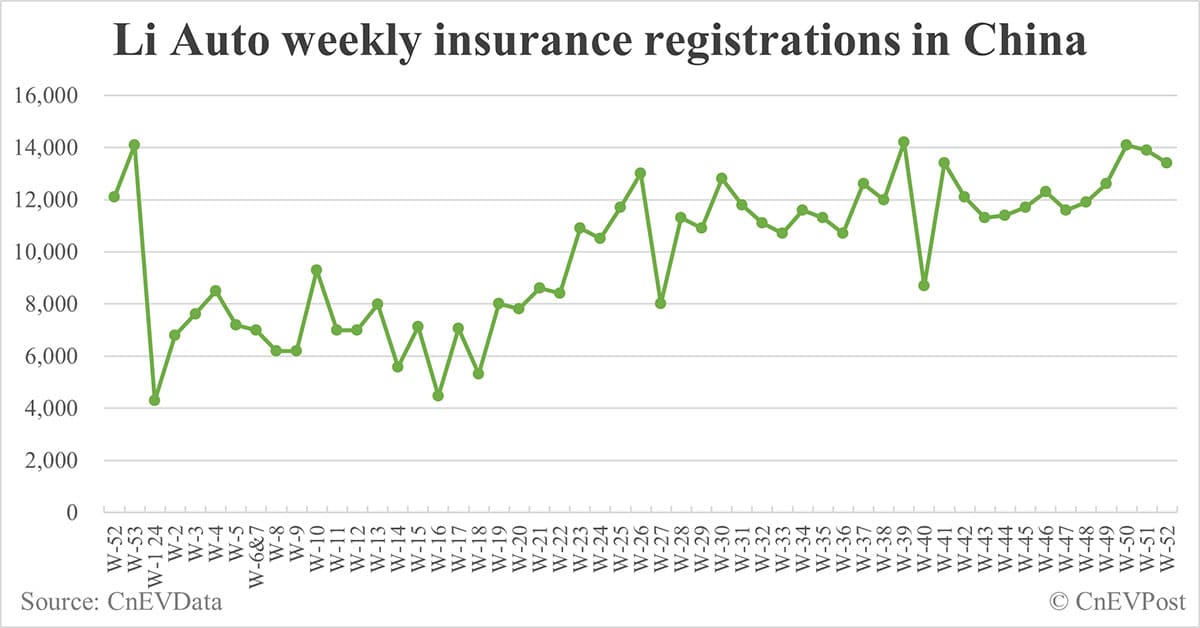 China EV insurance registrations by brand for week ending Dec 29: Nio 6,500, Onvo 4,200, Tesla 18,600, BYD 72,100