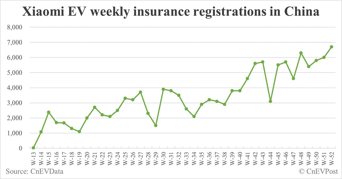 China EV insurance registrations by brand for week ending Dec 29: Nio 6,500, Onvo 4,200, Tesla 18,600, BYD 72,100