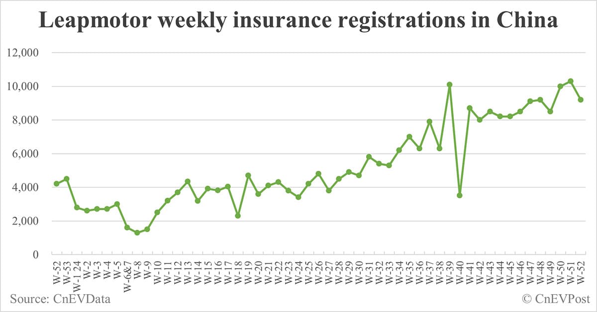 China EV insurance registrations by brand for week ending Dec 29: Nio 6,500, Onvo 4,200, Tesla 18,600, BYD 72,100