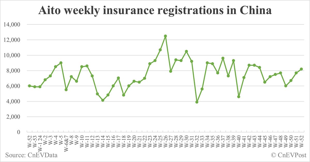 China EV insurance registrations by brand for week ending Dec 29: Nio 6,500, Onvo 4,200, Tesla 18,600, BYD 72,100