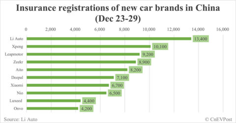China EV insurance registrations by brand for week ending Dec 29: Nio 6,500, Onvo 4,200, Tesla 18,600, BYD 72,100