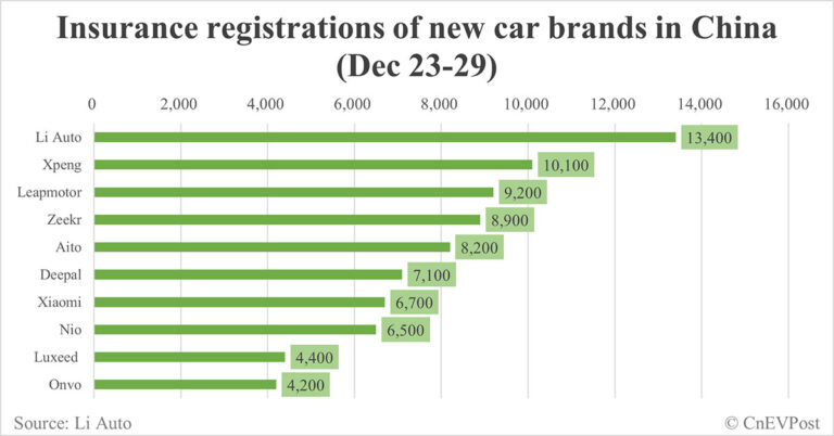 China EV insurance registrations by brand for week ending Dec 29: Nio 6,500, Onvo 4,200, Tesla 18,600, BYD 72,100