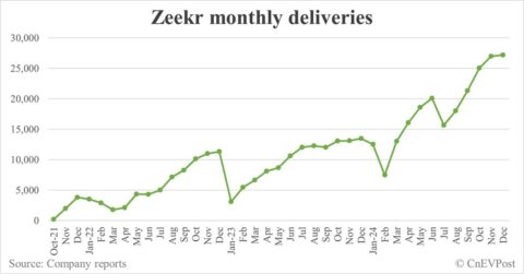 Zeekr delivers record 27,190 cars in Dec, targets 320,000 for 2025