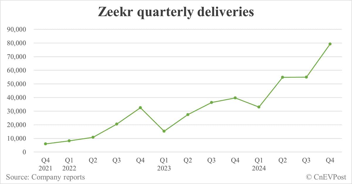 Zeekr delivers record 27,190 cars in Dec, targets 320,000 for 2025