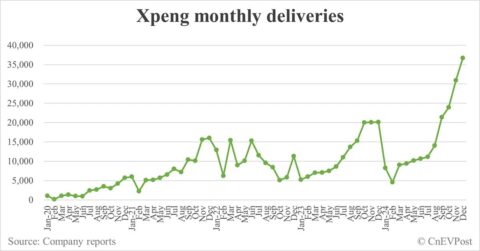 Xpeng delivers record 36,695 cars in Dec, Q4 deliveries exceed guidance