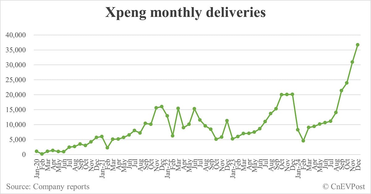 Xpeng delivers record 36,695 cars in Dec, Q4 deliveries exceed guidance