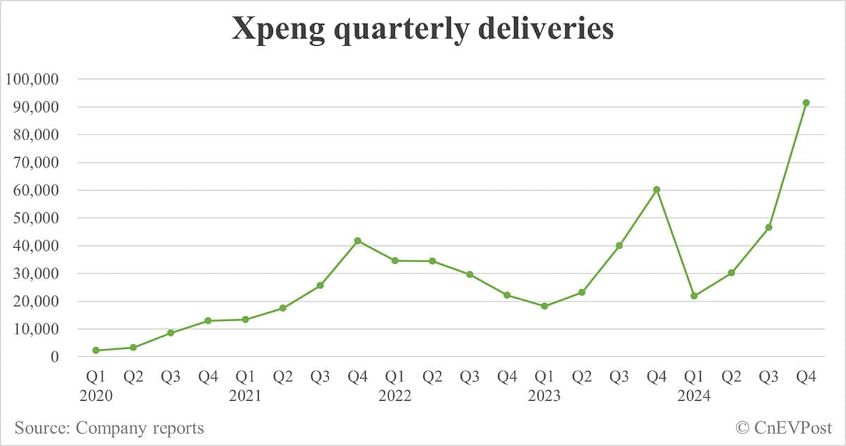 Xpeng delivers record 36,695 cars in Dec, Q4 deliveries exceed guidance