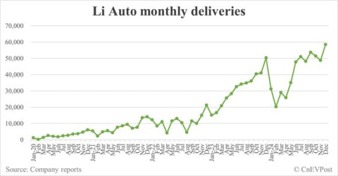 Li Auto delivers record 58,513 cars in Dec, Q4 deliveries below guidance