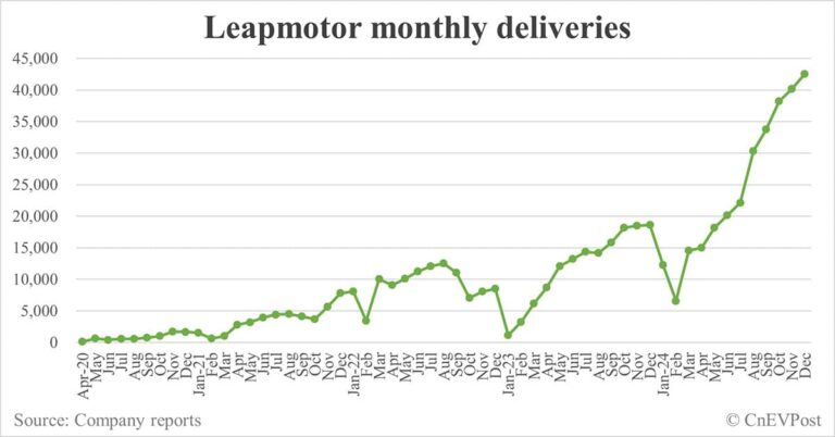 Leapmotor delivers 42,517 cars in Dec, 7th consecutive record month