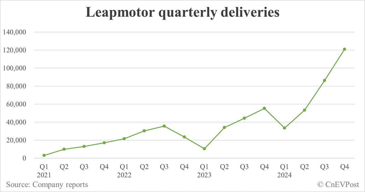 Leapmotor delivers 42,517 cars in Dec, 7th consecutive record month