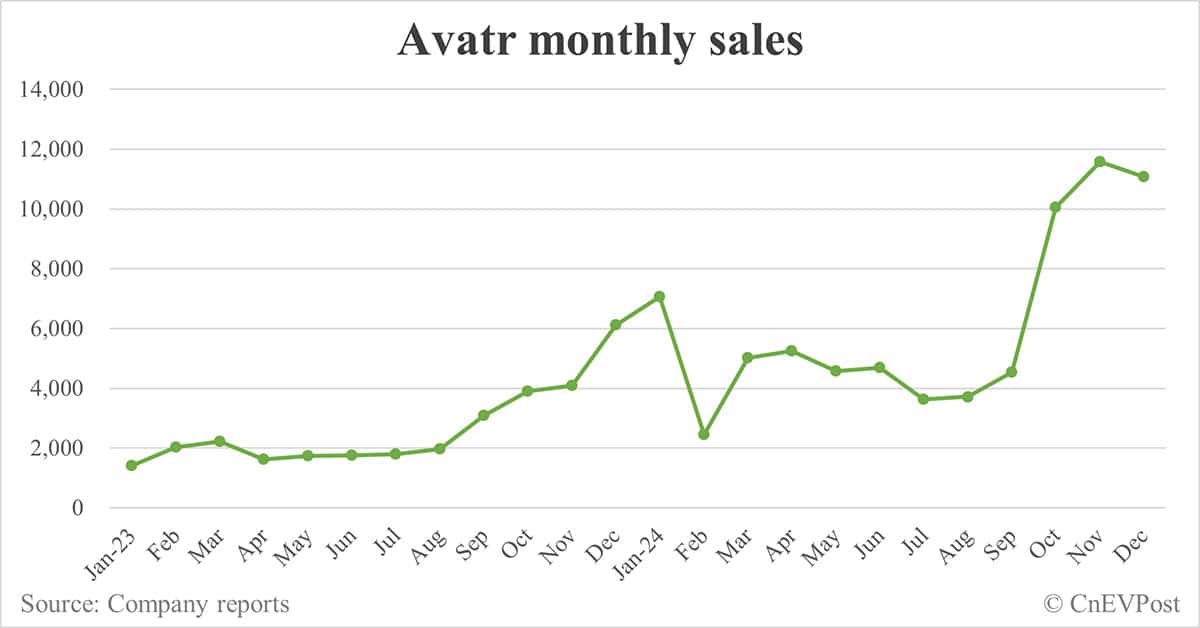 Avatr sells 11,067 cars in Dec, down 4.42% from Nov