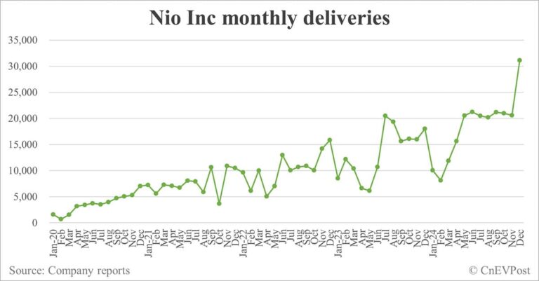 Nio delivers record 31,138 cars in Dec, including 10,528 for Onvo