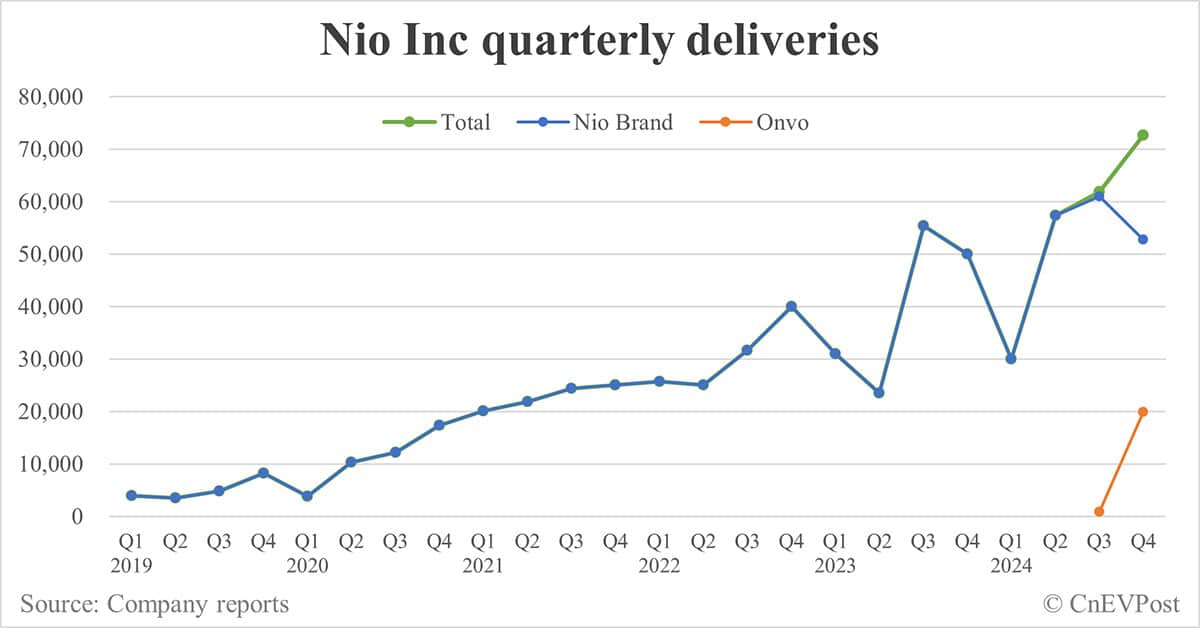 Nio delivers record 31,138 cars in Dec, including 10,528 for Onvo