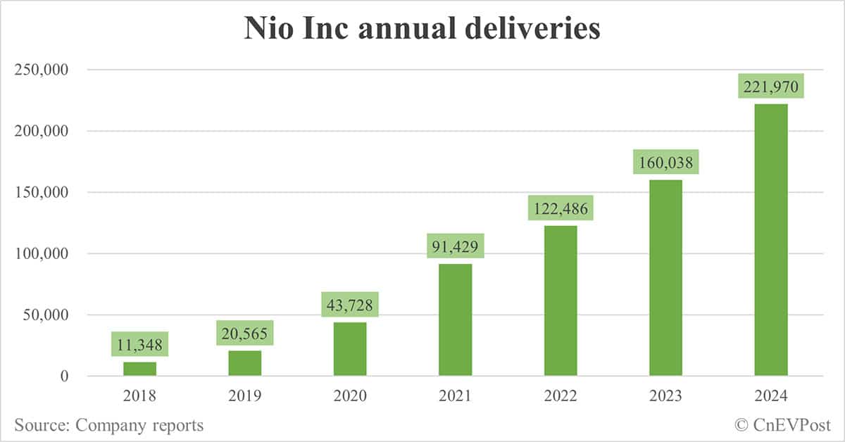 Nio delivers record 31,138 cars in Dec, including 10,528 for Onvo