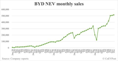 BYD sells record 514,809 NEVs in Dec, full year 2024 sales reach 4.27 million