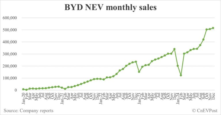 BYD sells record 514,809 NEVs in Dec, full year 2024 sales reach 4.27 million
