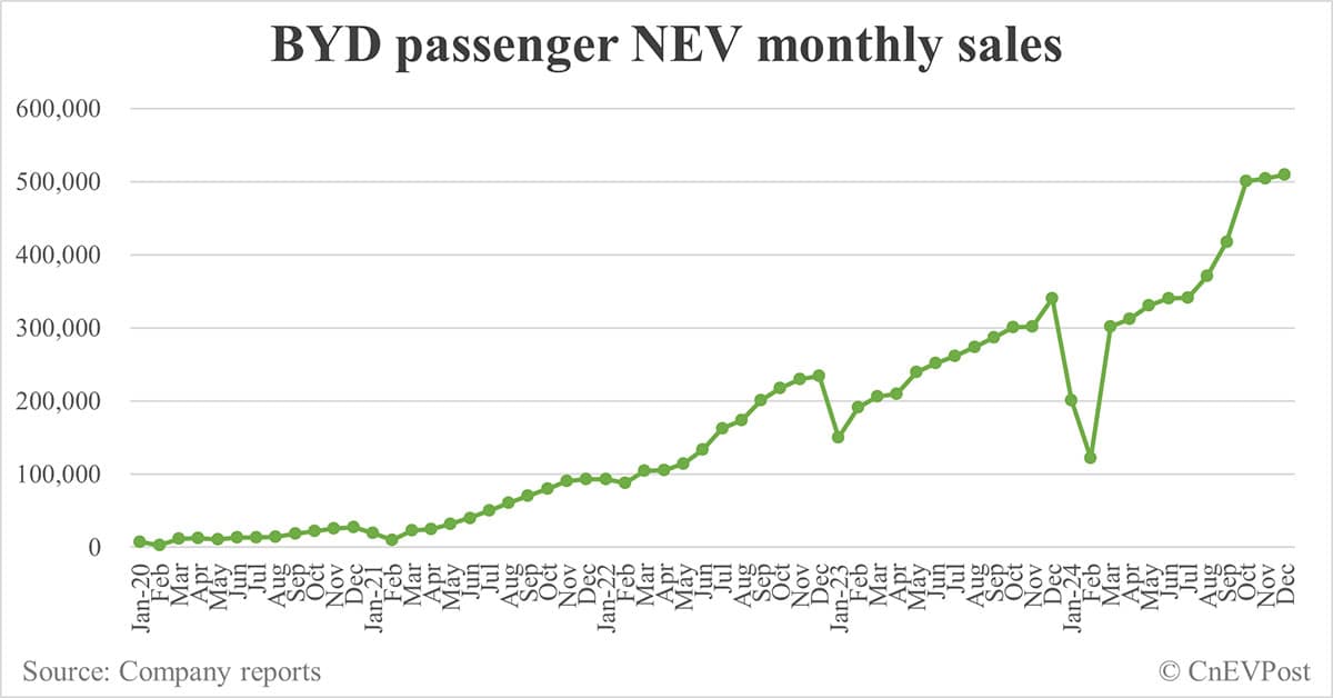 BYD sells record 514,809 NEVs in Dec, full year 2024 sales reach 4.27 million