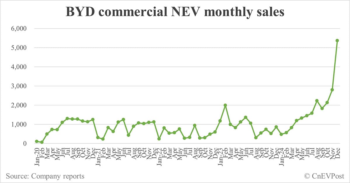 BYD sells record 514,809 NEVs in Dec, full year 2024 sales reach 4.27 million
