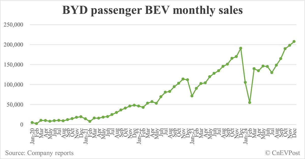 BYD sells record 514,809 NEVs in Dec, full year 2024 sales reach 4.27 million