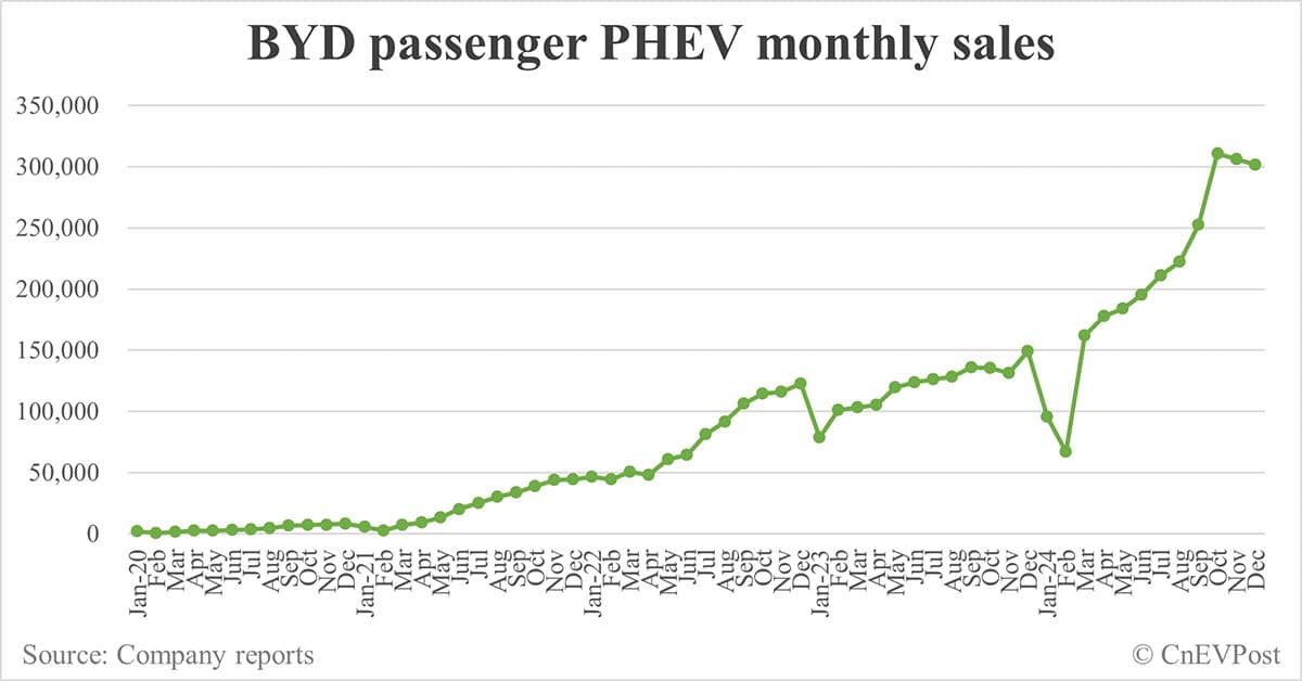 BYD sells record 514,809 NEVs in Dec, full year 2024 sales reach 4.27 million