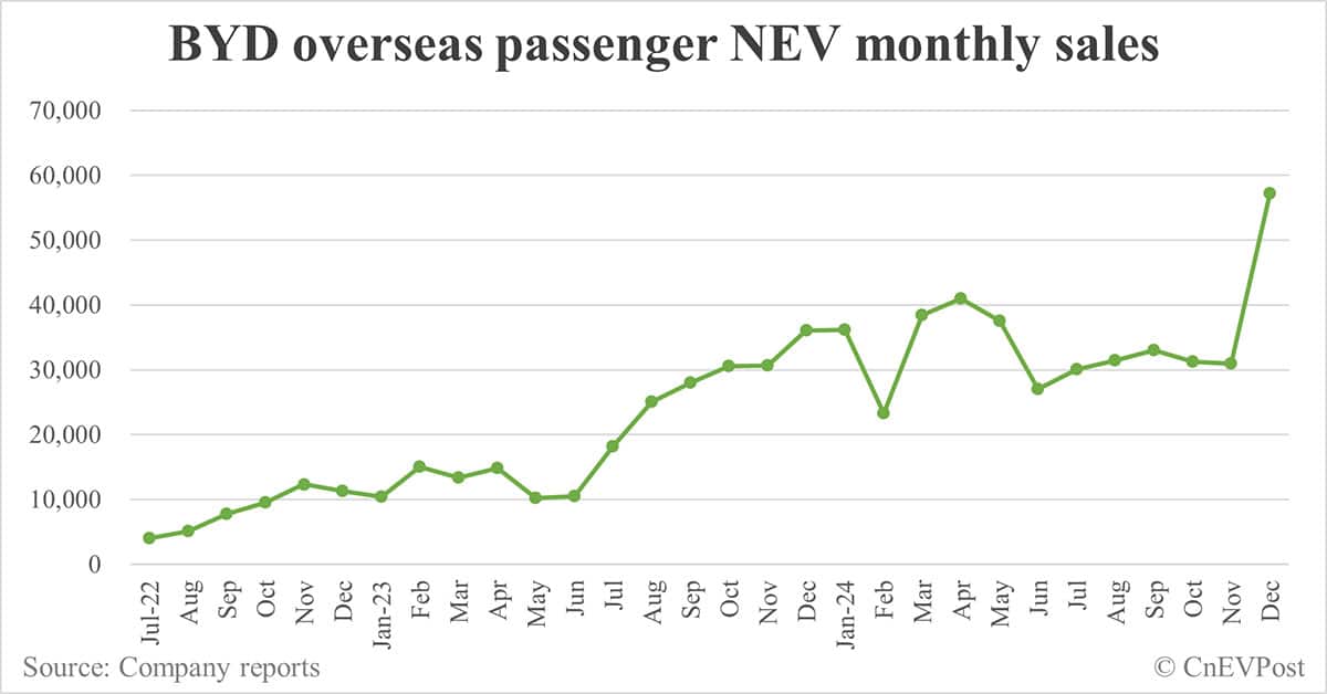 BYD sells record 514,809 NEVs in Dec, full year 2024 sales reach 4.27 million