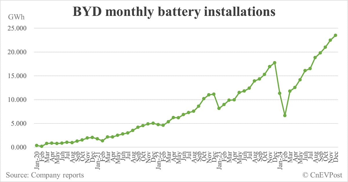 BYD sells record 514,809 NEVs in Dec, full year 2024 sales reach 4.27 million
