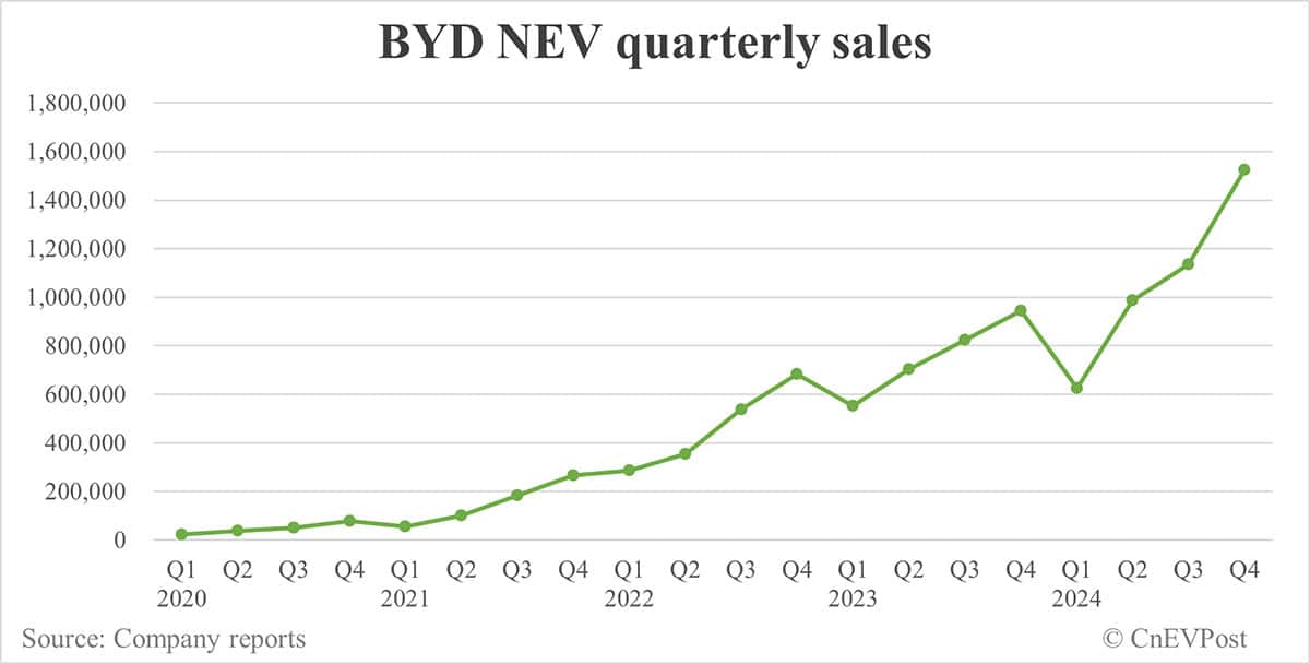 BYD sells record 514,809 NEVs in Dec, full year 2024 sales reach 4.27 million