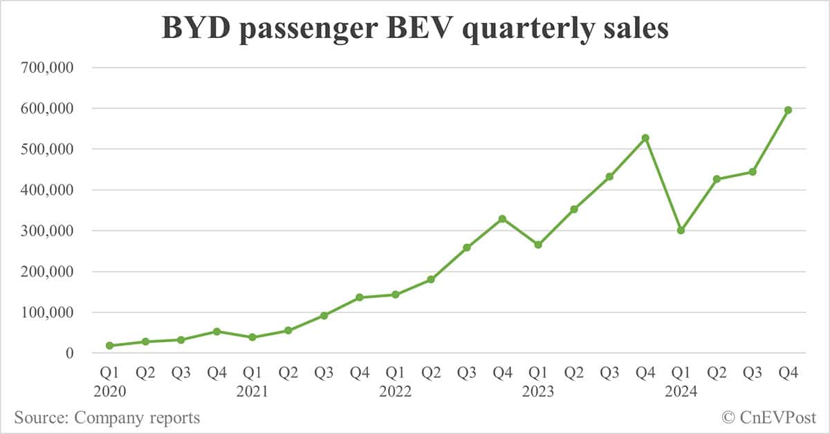 BYD sells record 514,809 NEVs in Dec, full year 2024 sales reach 4.27 million
