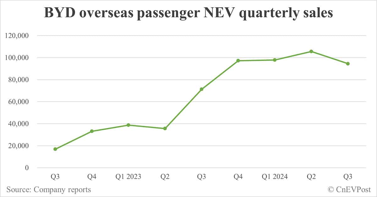 BYD sells record 514,809 NEVs in Dec, full year 2024 sales reach 4.27 million