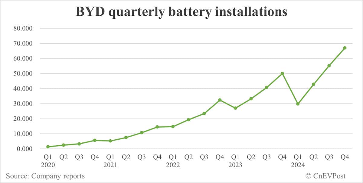 BYD sells record 514,809 NEVs in Dec, full year 2024 sales reach 4.27 million