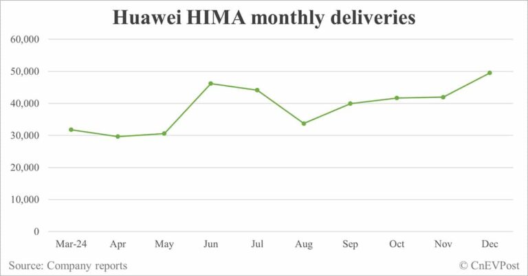 Models under Huawei HIMA umbrella deliver record 49,474 units in Dec