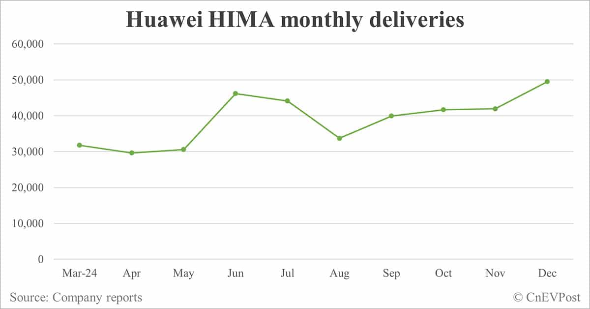 Models under Huawei HIMA umbrella deliver record 49,474 units in Dec