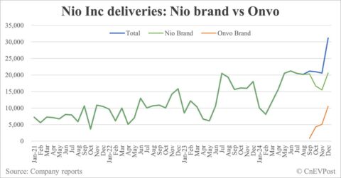 Deutsche Bank explains why Nio saw strong deliveries in Dec