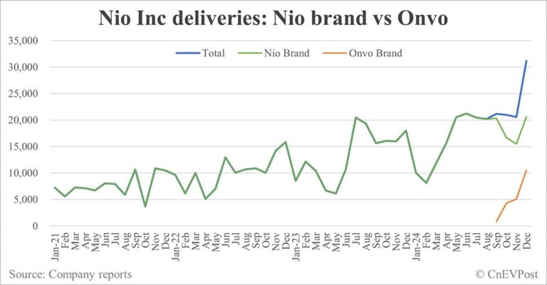 Deutsche Bank explains why Nio saw strong deliveries in Dec