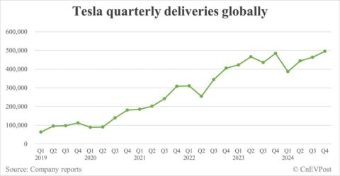 Tesla delivers 495,570 cars globally in Q4, full-year 2024 deliveries fall for 1st time in over a decade