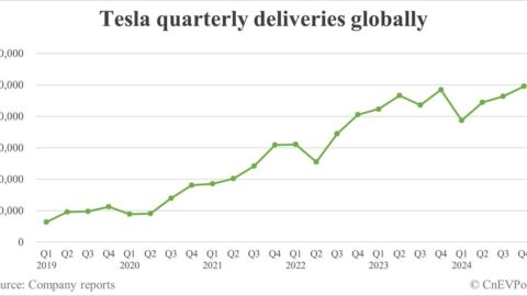 Tesla delivers 495,570 cars globally in Q4, full-year 2024 deliveries fall for 1st time in over a decade