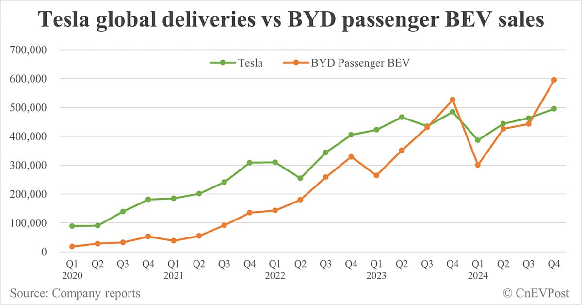 Tesla delivers 495,570 cars globally in Q4, full-year 2024 deliveries fall for 1st time in over a decade