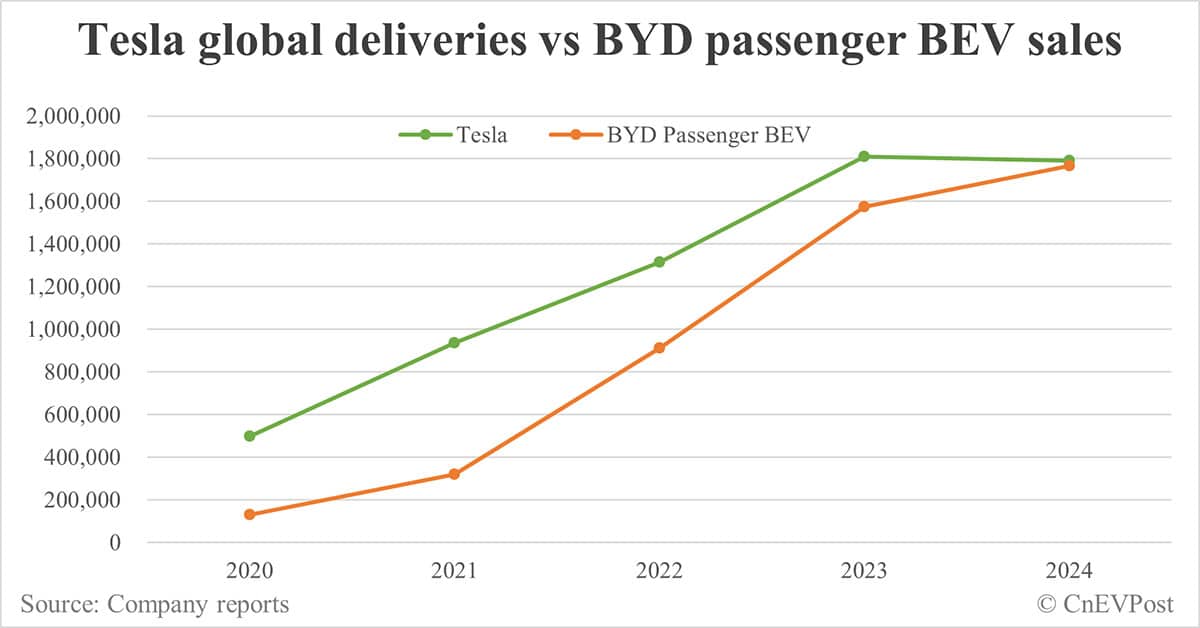 Tesla delivers 495,570 cars globally in Q4, full-year 2024 deliveries fall for 1st time in over a decade
